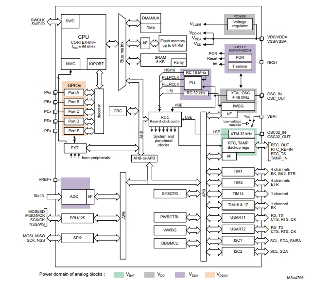 Functional block diagram of STM32G030K6T6